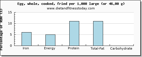 iron and nutritional content in cooked egg